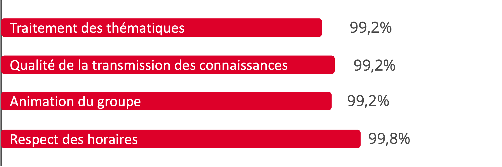 Evaluation des interventions de nos formateurs